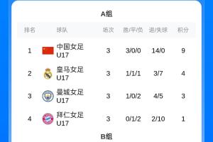 明日之星冠军杯半决赛：20日U17女足vs枪手 上海女足U17vs皇马